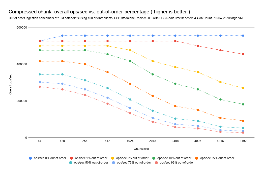 compressed-overall-ops-sec-vs-out-of-order-percentage