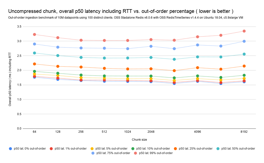 uncompressed-overall-p50-lat-vs-out-of-order-percentage